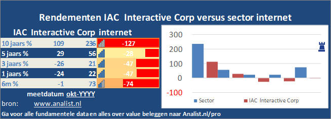koersgrafiek/><br></div>Het aandeel IAC / Interactive Corp staat dit jaar ytd 434 procent hoger. </p><p class=